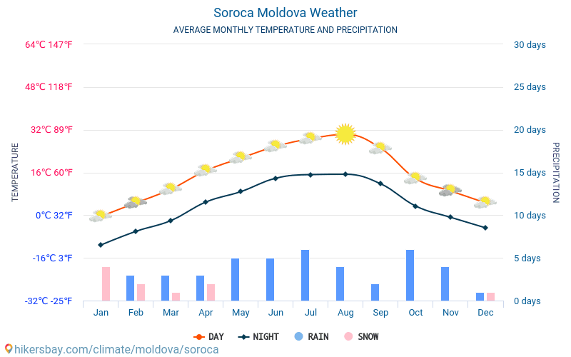 Soroca - Temperaturi medii lunare şi vreme 2015 - 2024 Temperatura medie în Soroca ani. Meteo medii în Soroca, Republica Moldova. hikersbay.com