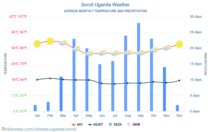 Soroti - 평균 매달 온도 날씨 2015 - 2024 수 년에 걸쳐 Soroti 에서 평균 온도입니다. Soroti, 우간다 의 평균 날씨입니다. hikersbay.com
