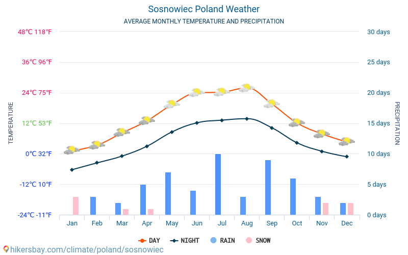 Sosnowiec - Nhiệt độ trung bình hàng tháng và thời tiết 2015 - 2024 Nhiệt độ trung bình ở Sosnowiec trong những năm qua. Thời tiết trung bình ở Sosnowiec, Ba Lan. hikersbay.com