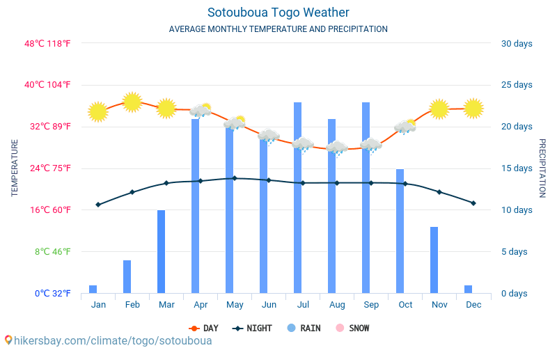 Sotouboua - औसत मासिक तापमान और मौसम 2015 - 2024 वर्षों से Sotouboua में औसत तापमान । Sotouboua, टोगो में औसत मौसम । hikersbay.com