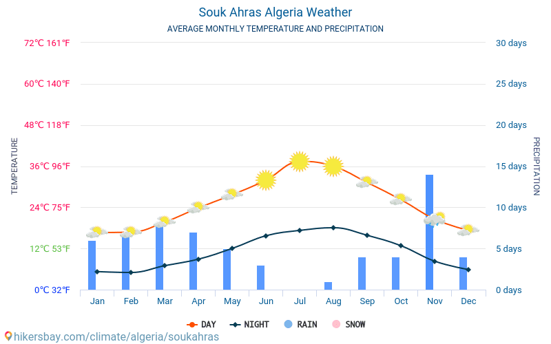 Souk Ahras - Genomsnittliga månatliga temperaturer och väder 2015 - 2024 Medeltemperaturen i Souk Ahras under åren. Genomsnittliga vädret i Souk Ahras, Algeriet. hikersbay.com