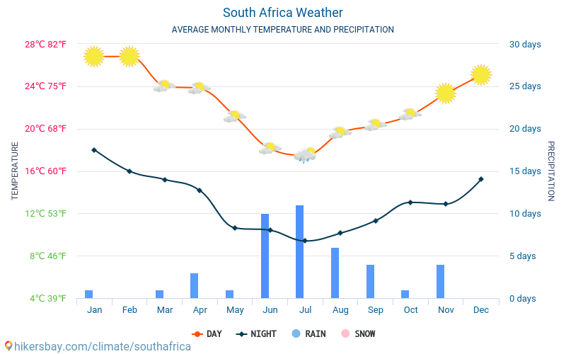 South Africa - Average Monthly temperatures and weather 2015 - 2022 Average temperature in South Africa over the years. Average Weather in South Africa. hikersbay.com