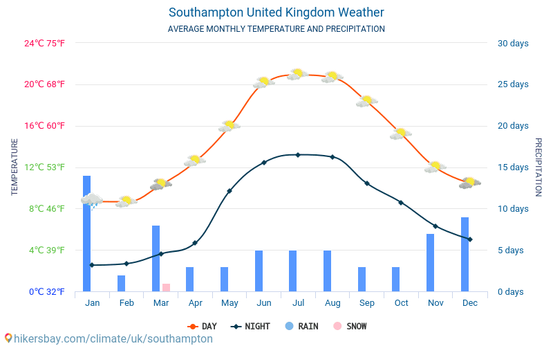 Southampton - Średnie miesięczne temperatury i pogoda 2015 - 2024 Średnie temperatury w Southampton w ubiegłych latach. Historyczna średnia pogoda w Southampton, Wielka Brytania. hikersbay.com
