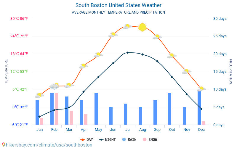 Південної Бостон - Середні щомісячні температури і погода 2015 - 2024 Середня температура в Південної Бостон протягом багатьох років. Середній Погодні в Південної Бостон, Сполучені Штати. hikersbay.com