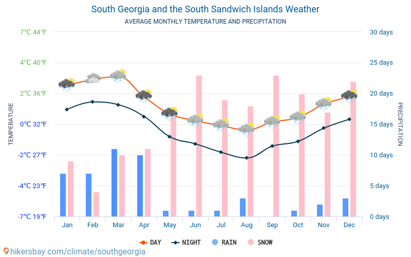 南乔治亚和南桑威奇群岛 - 平均每月气温和天气 2015 - 2024 平均温度在 南乔治亚和南桑威奇群岛 多年来。 南乔治亚和南桑威奇群岛 中的平均天气。 hikersbay.com