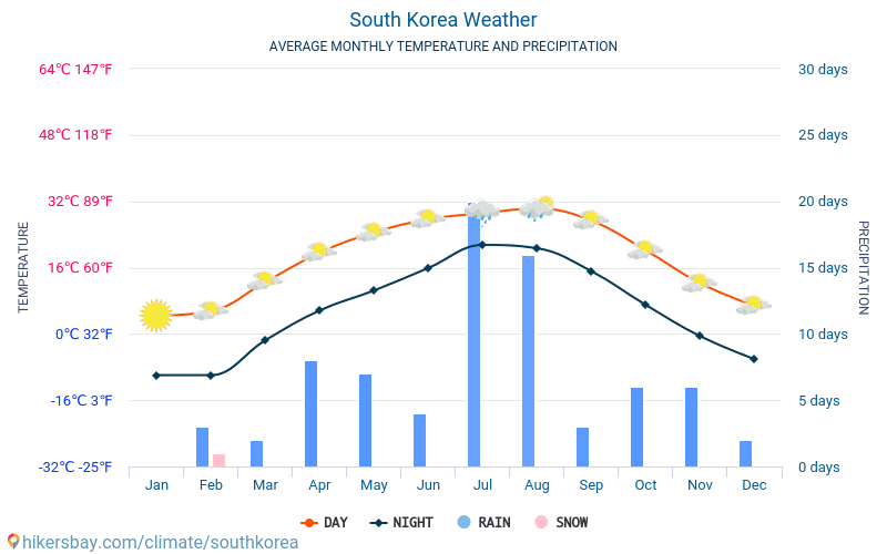 Νότια Κορέα - Οι μέσες μηνιαίες θερμοκρασίες και καιρικές συνθήκες 2015 - 2024 Μέση θερμοκρασία στο Νότια Κορέα τα τελευταία χρόνια. Μέση καιρού Νότια Κορέα. hikersbay.com