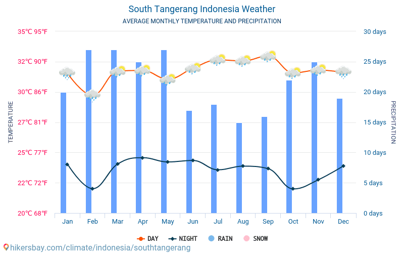 טנגרנג דרום - ממוצעי טמפרטורות חודשיים ומזג אוויר 2015 - 2024 טמפ ממוצעות טנגרנג דרום השנים. מזג האוויר הממוצע ב- טנגרנג דרום, אינדונזיה. hikersbay.com