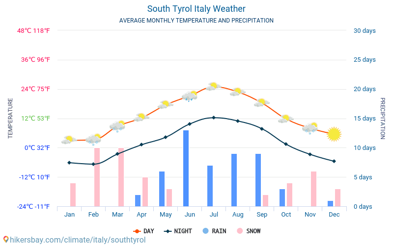 Syd-Tirol - Gjennomsnittlig månedlig temperaturen og været 2015 - 2024 Gjennomsnittstemperaturen i Syd-Tirol gjennom årene. Gjennomsnittlige været i Syd-Tirol, Italia. hikersbay.com
