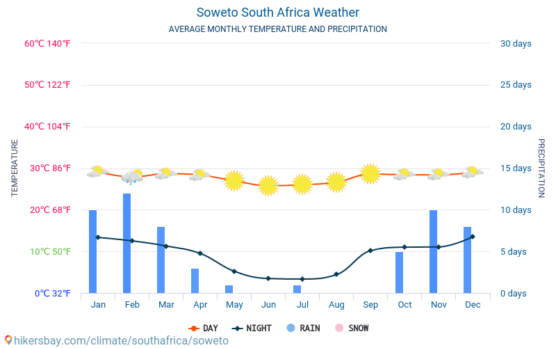 Совето - Средните месечни температури и времето 2015 - 2024 Средната температура в Совето през годините. Средно време в Совето, Република Южна Африка. hikersbay.com