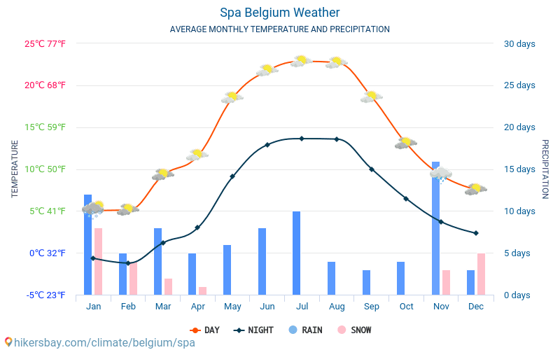 สปา - สภาพอากาศและอุณหภูมิเฉลี่ยรายเดือน 2015 - 2024 อุณหภูมิเฉลี่ยใน สปา ปี สภาพอากาศที่เฉลี่ยใน สปา, ประเทศเบลเยียม hikersbay.com