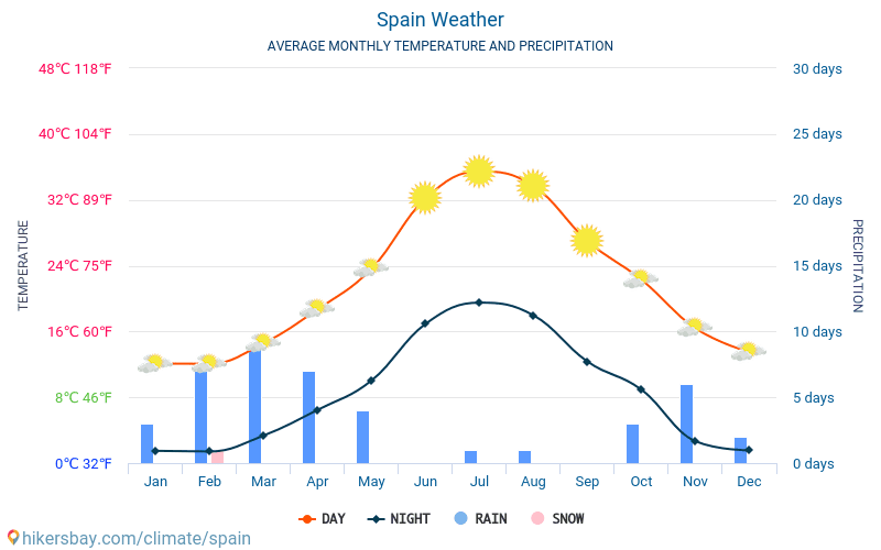 Espanha - Clima e temperaturas médias mensais 2015 - 2024 Temperatura média em Espanha ao longo dos anos. Tempo médio em Espanha. hikersbay.com