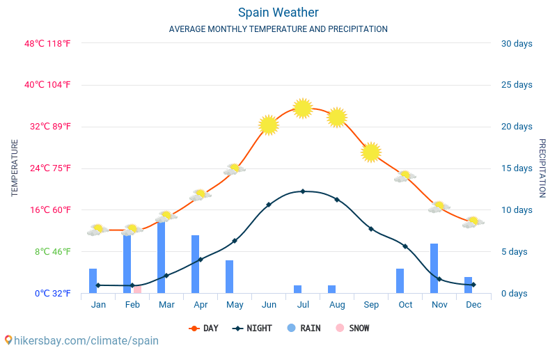 Spain weather 2023 Climate and weather in Spain The best time and