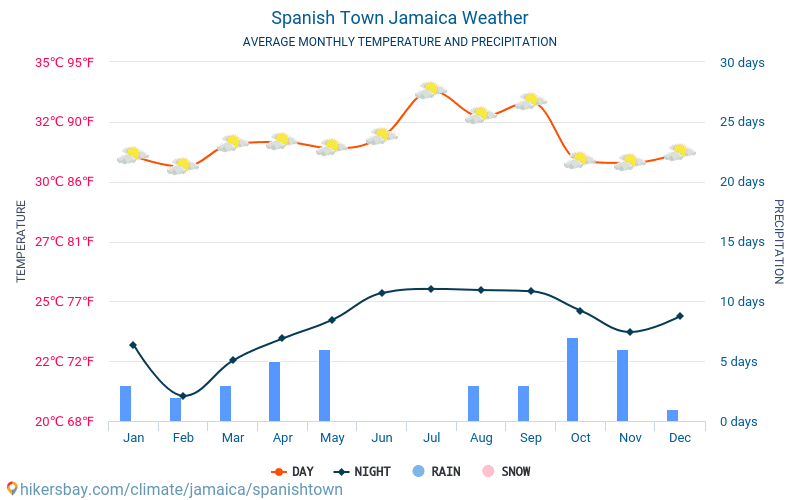 Spanish Town - Gennemsnitlige månedlige temperatur og vejr 2015 - 2024 Gennemsnitstemperatur i Spanish Town gennem årene. Gennemsnitlige vejr i Spanish Town, Jamaica. hikersbay.com