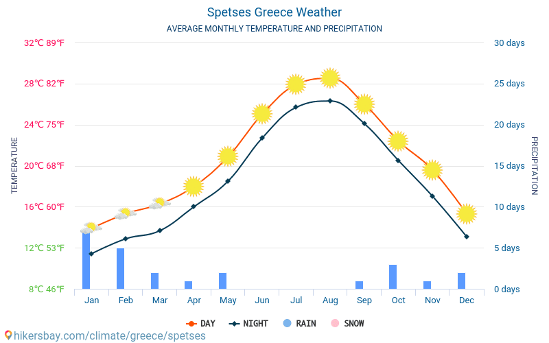 Спецес - Средните месечни температури и времето 2015 - 2024 Средната температура в Спецес през годините. Средно време в Спецес, Гърция. hikersbay.com