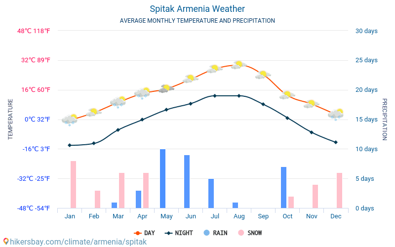 Spitak - متوسط درجات الحرارة الشهرية والطقس 2015 - 2024 يبلغ متوسط درجة الحرارة في Spitak على مر السنين. متوسط حالة الطقس في Spitak, أرمينيا. hikersbay.com