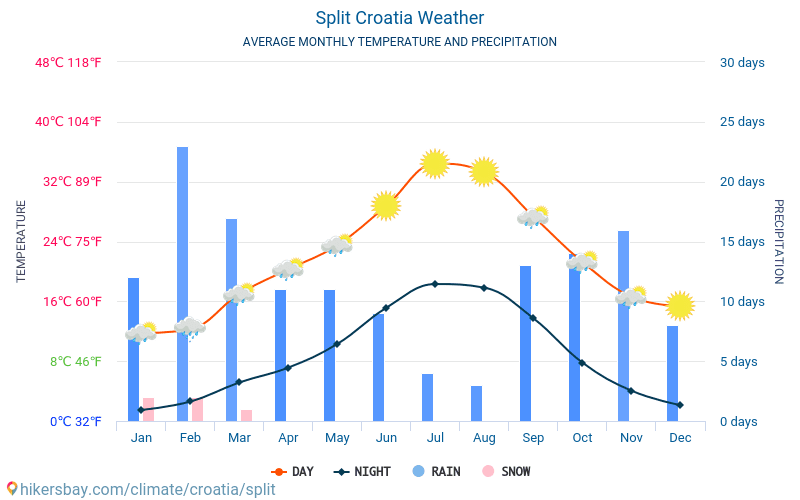 Split - Clima y temperaturas medias mensuales 2015 - 2024 Temperatura media en Split sobre los años. Tiempo promedio en Split, Croacia. hikersbay.com