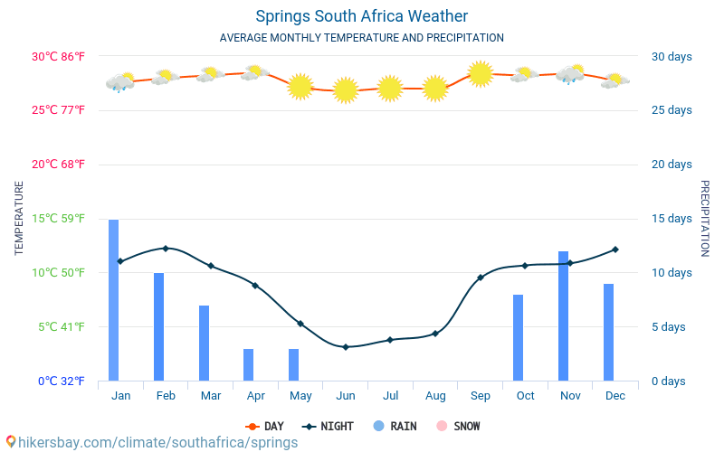Springs - Genomsnittliga månatliga temperaturer och väder 2015 - 2024 Medeltemperaturen i Springs under åren. Genomsnittliga vädret i Springs, Sydafrika. hikersbay.com