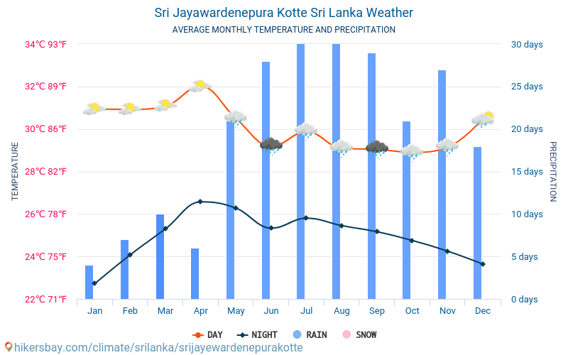 Sri Jayewardenapura Kotte - Gemiddelde maandelijkse temperaturen en weer 2015 - 2024 Gemiddelde temperatuur in de Sri Jayewardenapura Kotte door de jaren heen. Het gemiddelde weer in Sri Jayewardenapura Kotte, Sri Lanka. hikersbay.com