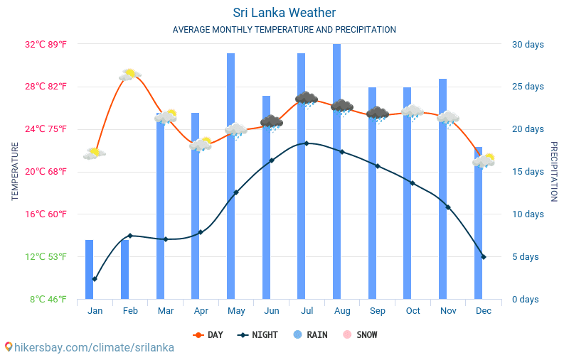Sri Lanka - Gennemsnitlige månedlige temperatur og vejr 2015 - 2024 Gennemsnitstemperatur i Sri Lanka gennem årene. Gennemsnitlige vejr i Sri Lanka. hikersbay.com