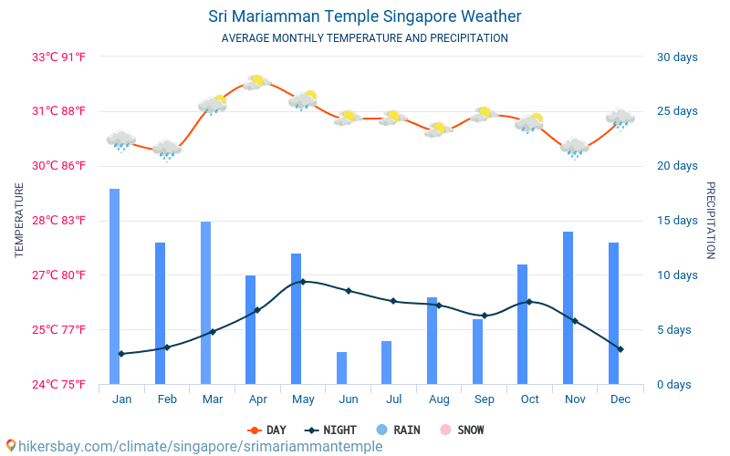 Шри Мариамман - Среднемесячные значения температуры и Погода 2015 - 2024 Средняя температура в Шри Мариамман с годами. Средняя Погода в Шри Мариамман, Сингапур. hikersbay.com