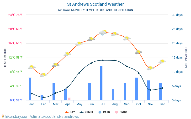 St. Andrews - Gjennomsnittlig månedlig temperaturen og været 2015 - 2024 Gjennomsnittstemperaturen i St. Andrews gjennom årene. Gjennomsnittlige været i St. Andrews, Skottland. hikersbay.com