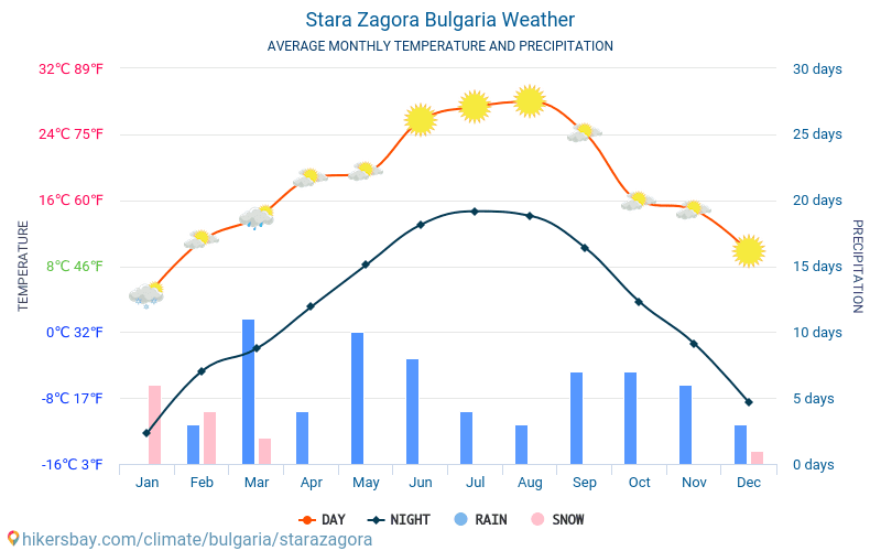 Stara Sagora - Monatliche Durchschnittstemperaturen und Wetter 2015 - 2024 Durchschnittliche Temperatur im Stara Sagora im Laufe der Jahre. Durchschnittliche Wetter in Stara Sagora, Bulgarien. hikersbay.com
