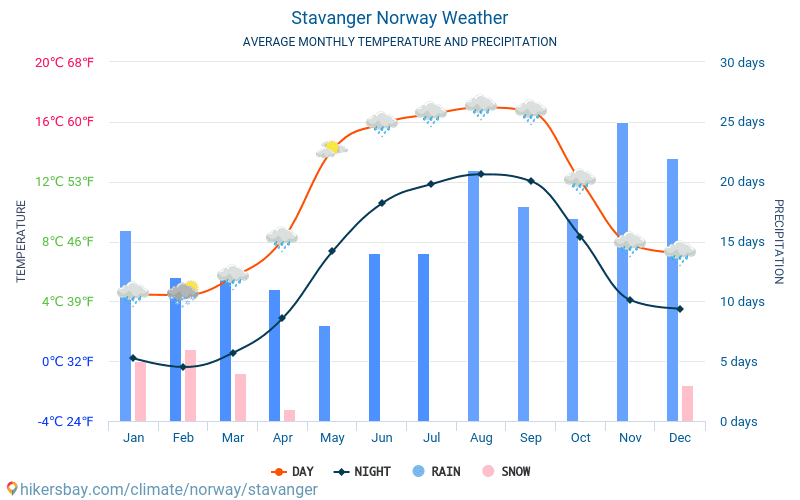 Stavanger - Clima e temperaturas médias mensais 2015 - 2024 Temperatura média em Stavanger ao longo dos anos. Tempo médio em Stavanger, Noruega. hikersbay.com
