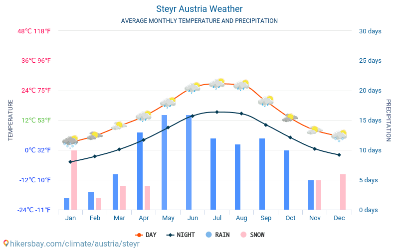 Steyr - Nhiệt độ trung bình hàng tháng và thời tiết 2015 - 2024 Nhiệt độ trung bình ở Steyr trong những năm qua. Thời tiết trung bình ở Steyr, Áo. hikersbay.com