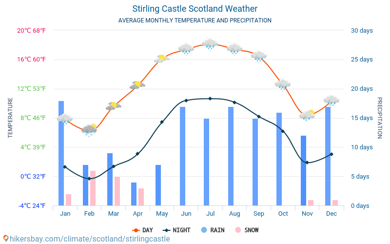 Stirling Castle - Average Monthly temperatures and weather 2015 - 2024 Average temperature in Stirling Castle over the years. Average Weather in Stirling Castle, Scotland. hikersbay.com