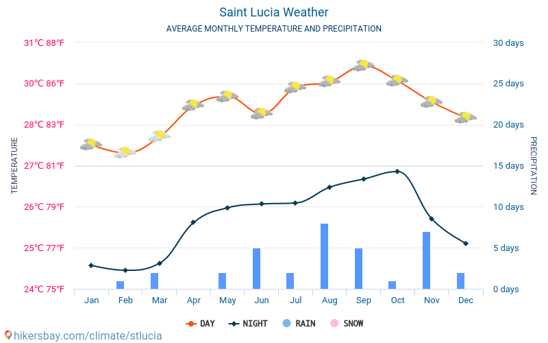 Saint Lucia - Gennemsnitlige månedlige temperatur og vejr 2015 - 2022 Gennemsnitstemperatur i Saint Lucia gennem årene. Gennemsnitlige vejr i Saint Lucia. hikersbay.com