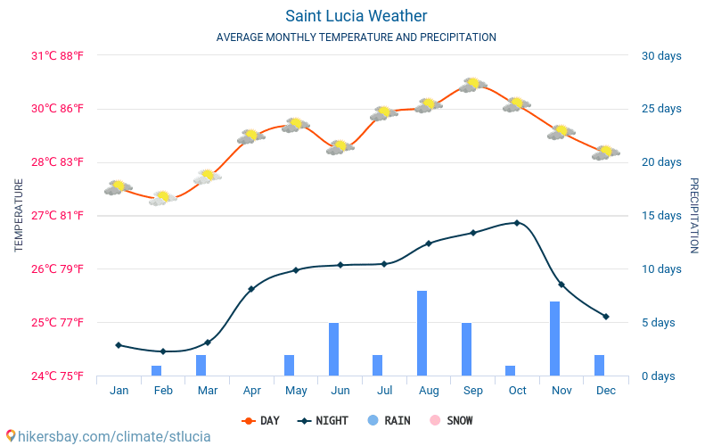 Saint Lucia - Ortalama aylık sıcaklık ve hava durumu 2015 - 2024 Yıl boyunca ortalama sıcaklık Saint Lucia içinde. Ortalama hava Saint Lucia içinde. hikersbay.com