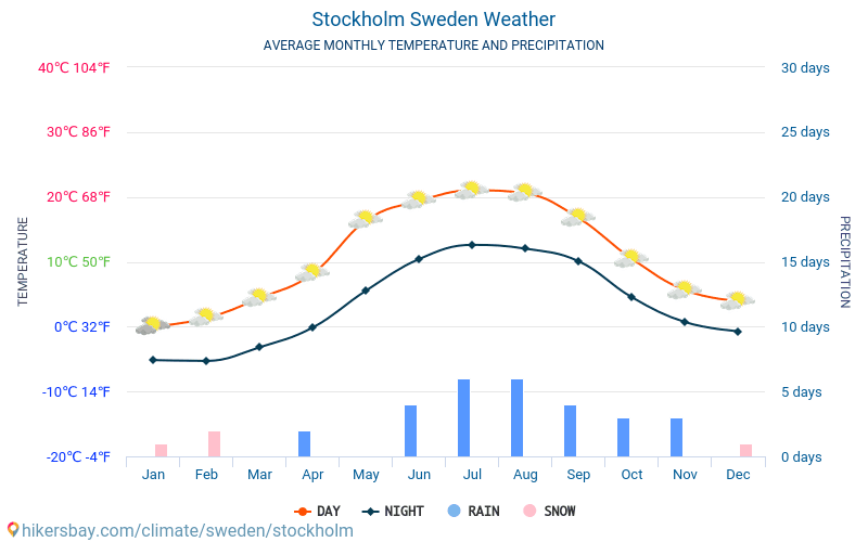 Stockholm - Average Monthly temperatures and weather 2015 - 2024 Average temperature in Stockholm over the years. Average Weather in Stockholm, Sweden. hikersbay.com