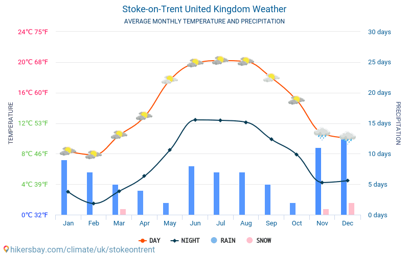 Stoke-on-Trent - Nhiệt độ trung bình hàng tháng và thời tiết 2015 - 2024 Nhiệt độ trung bình ở Stoke-on-Trent trong những năm qua. Thời tiết trung bình ở Stoke-on-Trent, Vương Quốc Anh. hikersbay.com