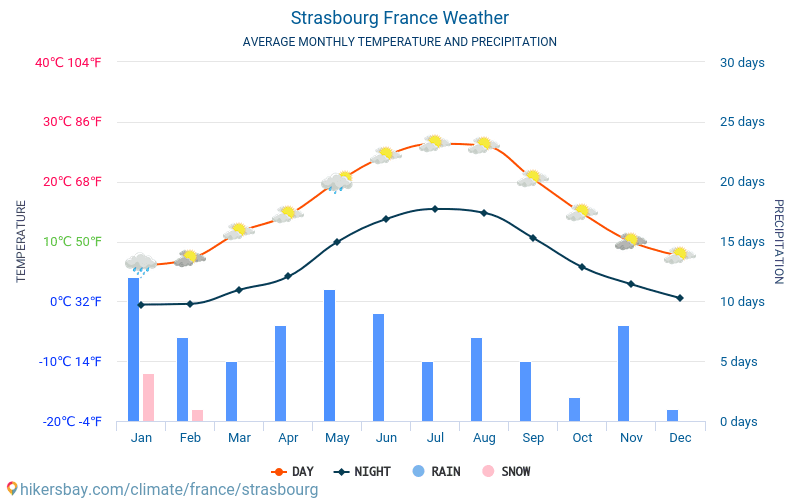 Strasbourg - Gennemsnitlige månedlige temperatur og vejr 2015 - 2024 Gennemsnitstemperatur i Strasbourg gennem årene. Gennemsnitlige vejr i Strasbourg, Frankrig. hikersbay.com