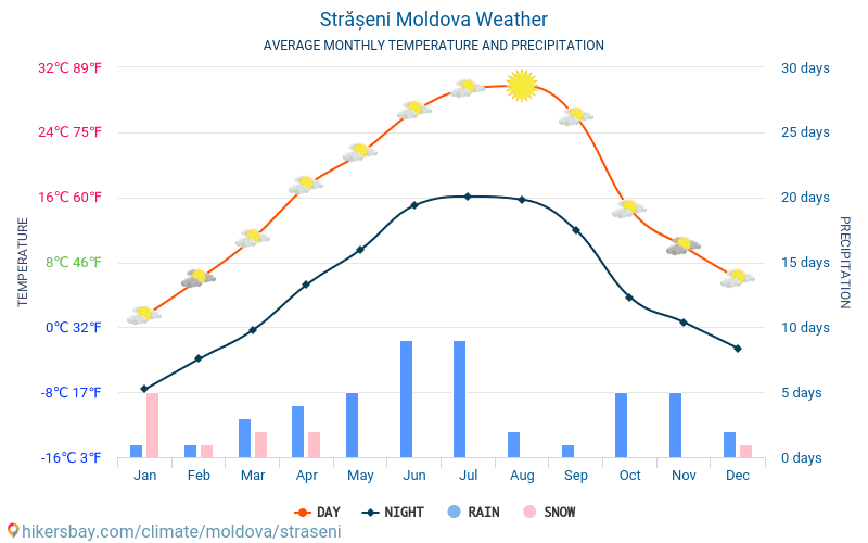 Strășeni - Clima y temperaturas medias mensuales 2015 - 2024 Temperatura media en Strășeni sobre los años. Tiempo promedio en Strășeni, Moldavia. hikersbay.com