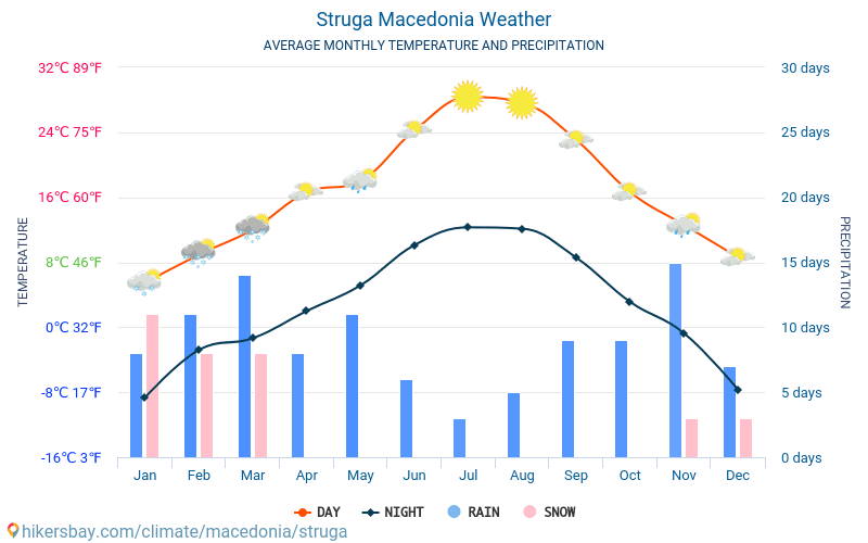 Struga - Clima e temperaturas médias mensais 2015 - 2024 Temperatura média em Struga ao longo dos anos. Tempo médio em Struga, Macedónia. hikersbay.com