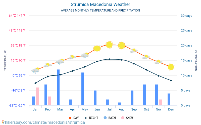 Estrúmica - Clima e temperaturas médias mensais 2015 - 2024 Temperatura média em Estrúmica ao longo dos anos. Tempo médio em Estrúmica, Macedónia. hikersbay.com