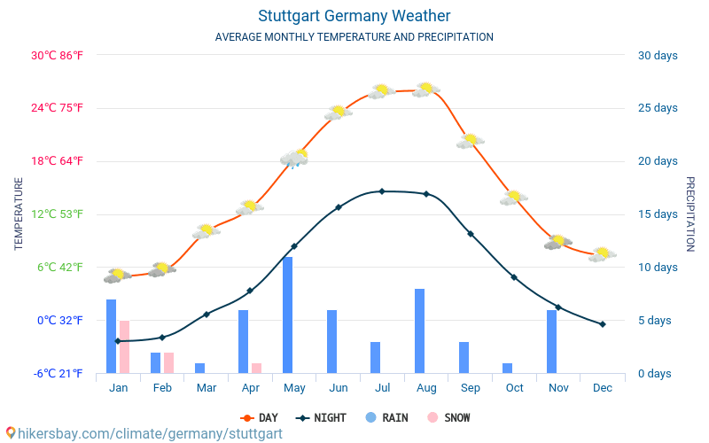 Stuttgart - Gennemsnitlige månedlige temperatur og vejr 2015 - 2024 Gennemsnitstemperatur i Stuttgart gennem årene. Gennemsnitlige vejr i Stuttgart, Tyskland. hikersbay.com