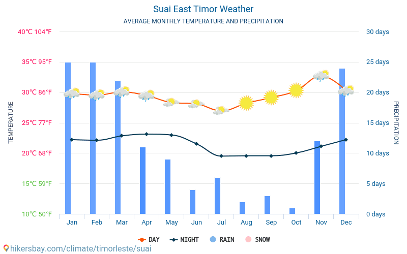 Suai - Temperaturi medii lunare şi vreme 2015 - 2024 Temperatura medie în Suai ani. Meteo medii în Suai, Timorul de Est. hikersbay.com