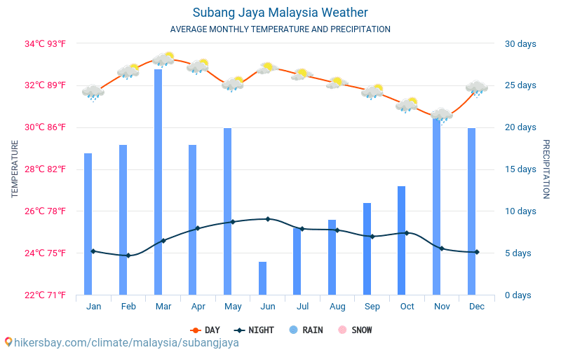 Subang Jaya - Nhiệt độ trung bình hàng tháng và thời tiết 2015 - 2024 Nhiệt độ trung bình ở Subang Jaya trong những năm qua. Thời tiết trung bình ở Subang Jaya, Malaysia. hikersbay.com