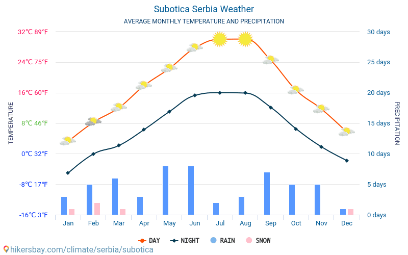 Subotica - Keskimääräiset kuukausi lämpötilat ja sää 2015 - 2024 Keskilämpötila Subotica vuoden aikana. Keskimääräinen Sää Subotica, Serbia. hikersbay.com