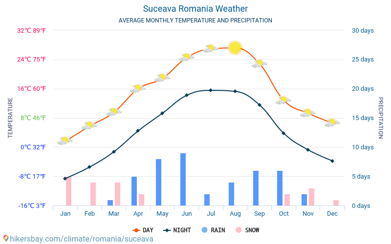 Сучава - Средните месечни температури и времето 2015 - 2024 Средната температура в Сучава през годините. Средно време в Сучава, Румъния. hikersbay.com