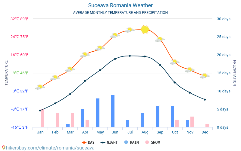 Suceava - Temperaturi medii lunare şi vreme 2015 - 2024 Temperatura medie în Suceava ani. Meteo medii în Suceava, România. hikersbay.com