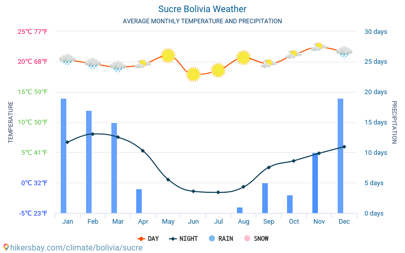 Sucre - Temperaturi medii lunare şi vreme 2015 - 2024 Temperatura medie în Sucre ani. Meteo medii în Sucre, Bolivia. hikersbay.com