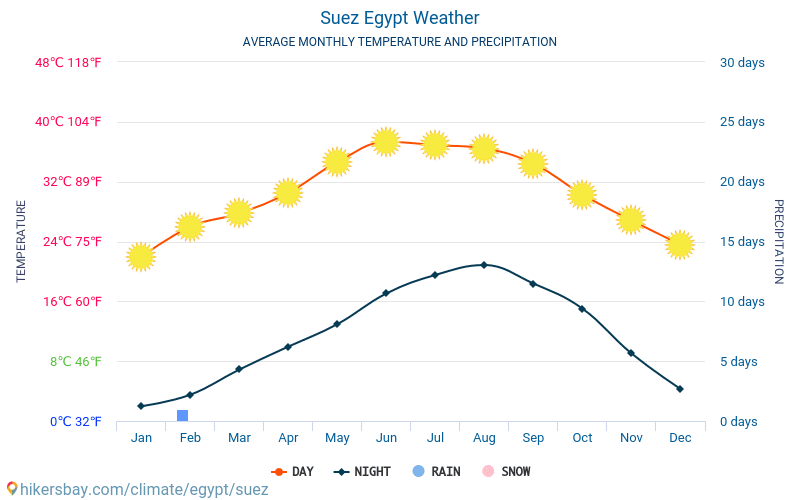 סואץ - ממוצעי טמפרטורות חודשיים ומזג אוויר 2015 - 2024 טמפ ממוצעות סואץ השנים. מזג האוויר הממוצע ב- סואץ, מצרים. hikersbay.com
