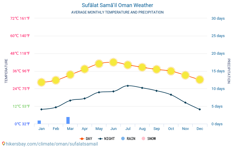 Sufālat Samā'il - Mēneša vidējā temperatūra un laika 2015 - 2024 Vidējā temperatūra ir Sufālat Samā'il pa gadiem. Vidējais laika Sufālat Samā'il, Omāna. hikersbay.com