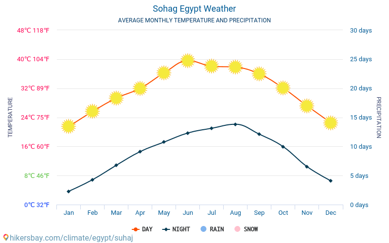 Sohag - Clima e temperature medie mensili 2015 - 2024 Temperatura media in Sohag nel corso degli anni. Tempo medio a Sohag, Egitto. hikersbay.com