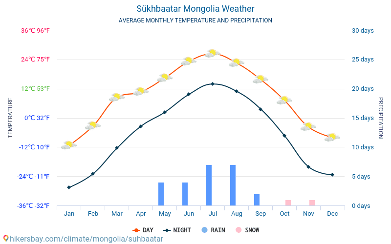 Sühbaatar - Clima e temperaturas médias mensais 2015 - 2024 Temperatura média em Sühbaatar ao longo dos anos. Tempo médio em Sühbaatar, Mongólia. hikersbay.com