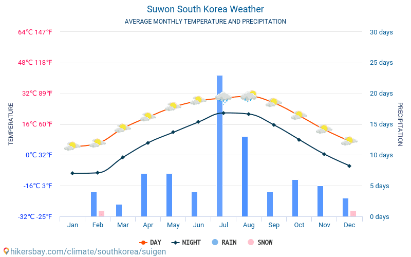Suwon - Météo et températures moyennes mensuelles 2015 - 2024 Température moyenne en Suwon au fil des ans. Conditions météorologiques moyennes en Suwon, Corée du Sud. hikersbay.com