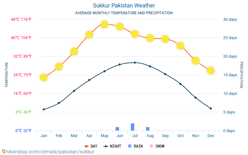 Sukkur - Średnie miesięczne temperatury i pogoda 2015 - 2024 Średnie temperatury w Sukkur w ubiegłych latach. Historyczna średnia pogoda w Sukkur, Pakistan. hikersbay.com